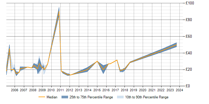 Hourly rate trend for 3ds Max in England