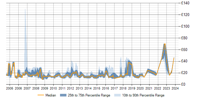 Hourly rate trend for Active Directory in Bristol