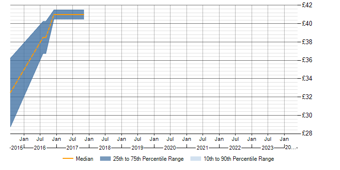 Hourly rate trend for Ada in Berkshire