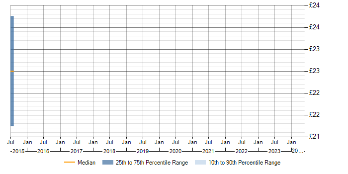 Hourly rate trend for Aerohive Networks in England