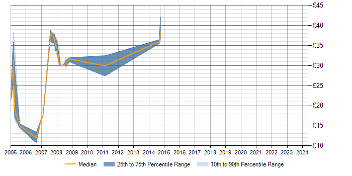 Hourly rate trend for AIX in Sheffield