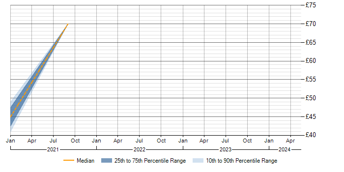 Hourly rate trend for Amazon Athena in the UK