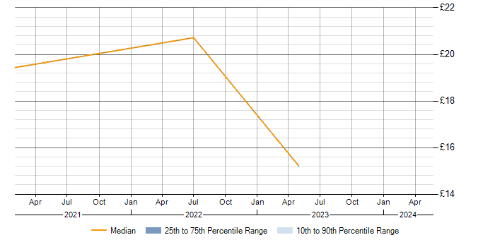 Hourly rate trend for Analytics in Basingstoke