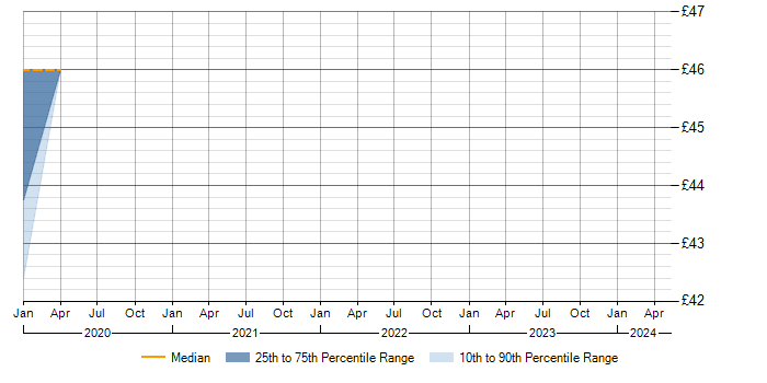 Hourly rate trend for Apache Avro in the UK