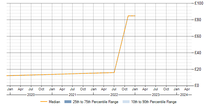 Hourly rate trend for Apple iOS in Hounslow
