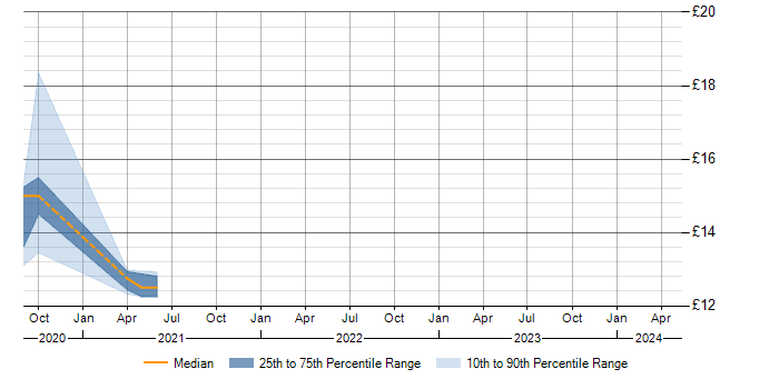 Hourly rate trend for Apple iOS in Lancashire