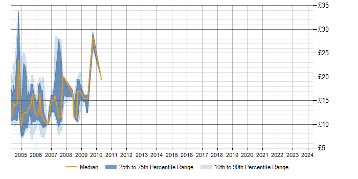 Hourly rate trend for ArcView in England