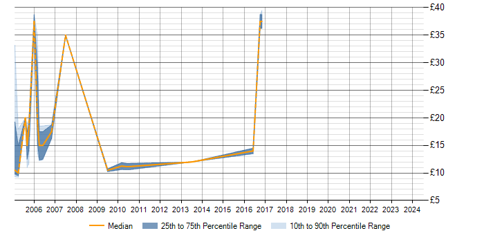 Hourly rate trend for AS400 in Buckinghamshire