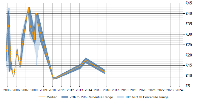 Hourly rate trend for AS400 in Yorkshire