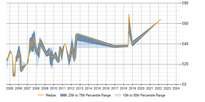 Hourly rate trend for ASP.NET in Bristol