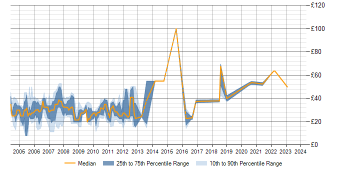 Hourly rate trend for ASP.NET in the South West