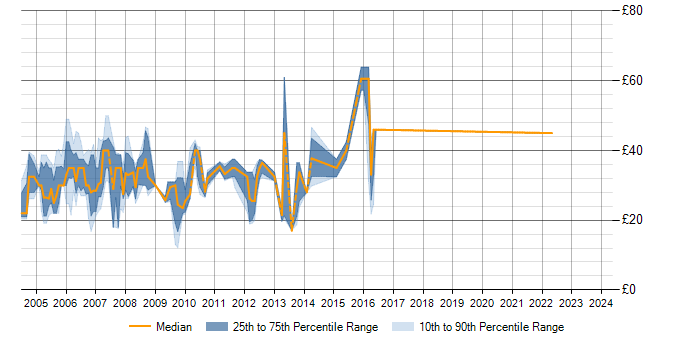 Hourly rate trend for ASP.NET in Surrey