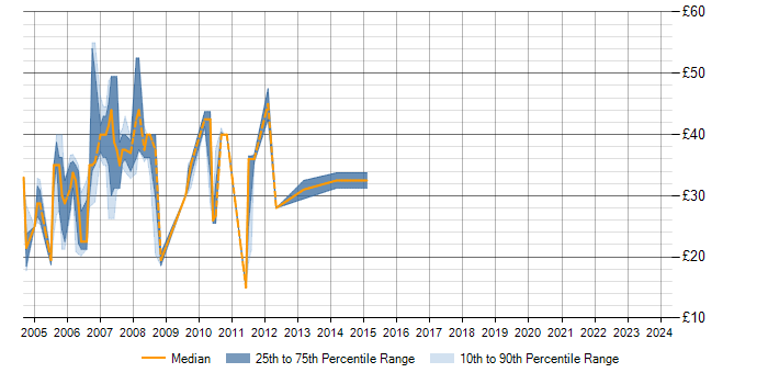 Hourly rate trend for ASP.NET Developer in Berkshire