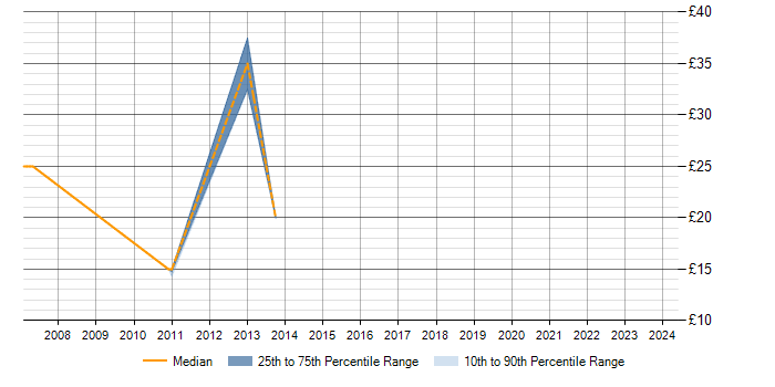 Hourly rate trend for ASP.NET Developer in Milton Keynes
