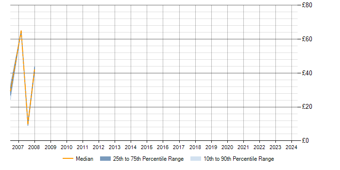 Hourly rate trend for BizTalk Server in Surrey