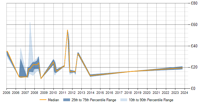 Hourly rate trend for BusinessObjects in Scotland