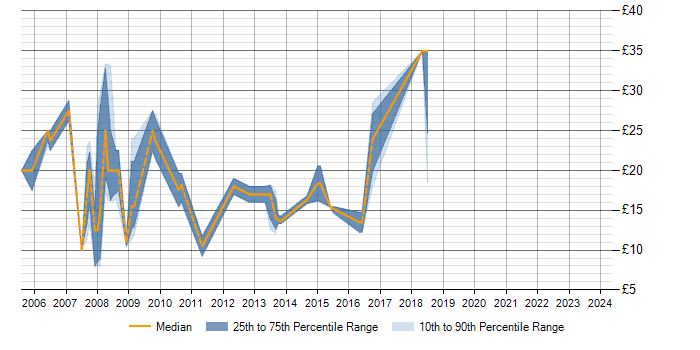 Hourly rate trend for BusinessObjects in Yorkshire