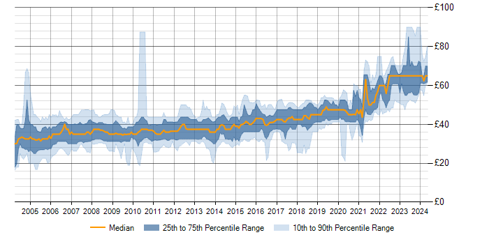 Hourly rate trend for C++ in England