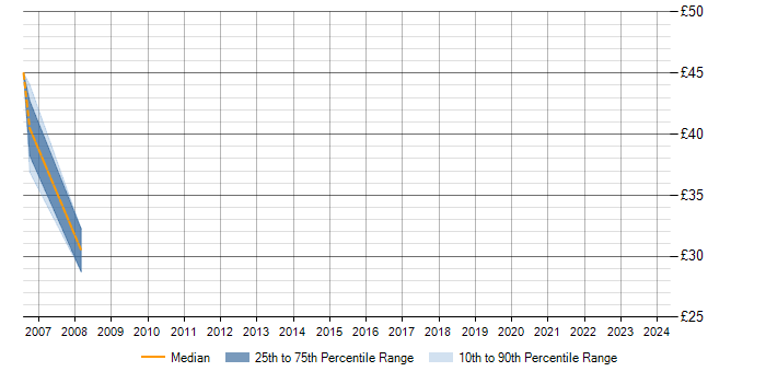 Hourly rate trend for Cisco Prime in Basingstoke