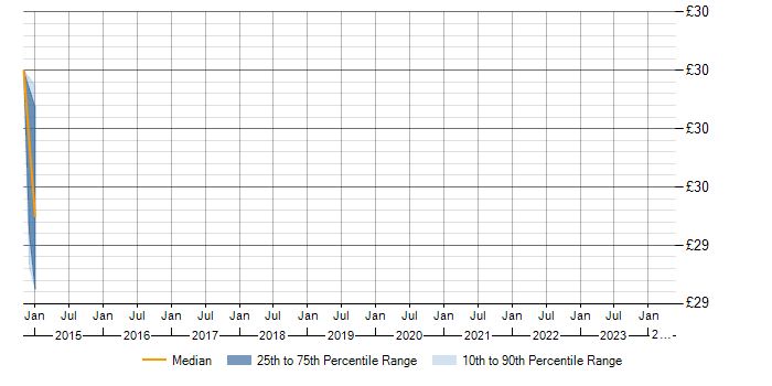 Hourly rate trend for Cisco Wireless in Scotland