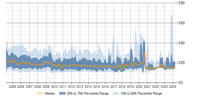 Hourly rate trend for Citrix in England