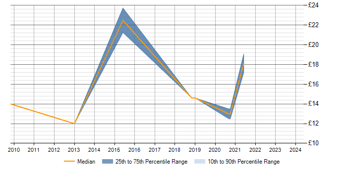 Hourly rate trend for CMDB in Milton Keynes