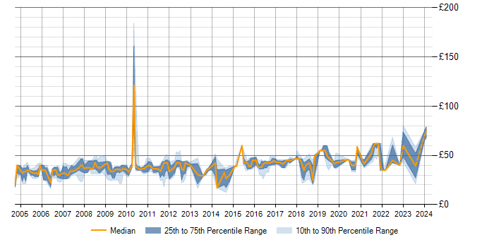 Hourly rate trend for C# in Hampshire