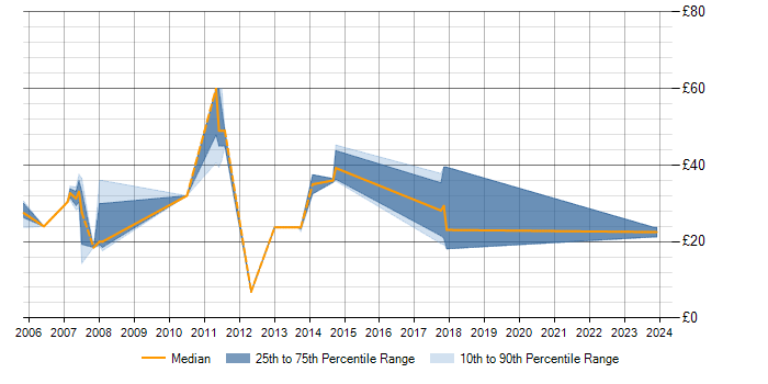 Hourly rate trend for Data Centre in Sheffield