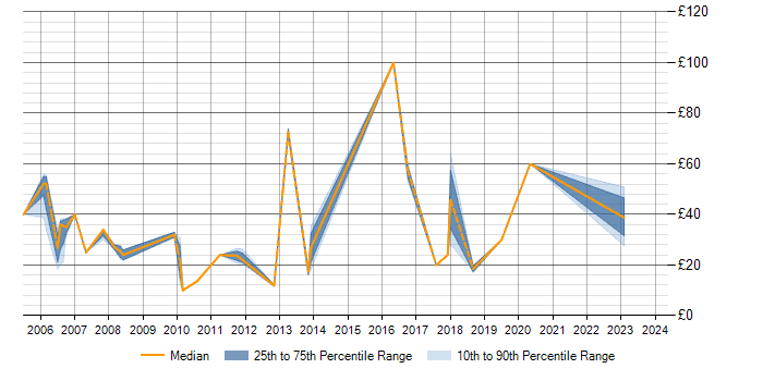 Hourly rate trend for Data Modeller in the UK