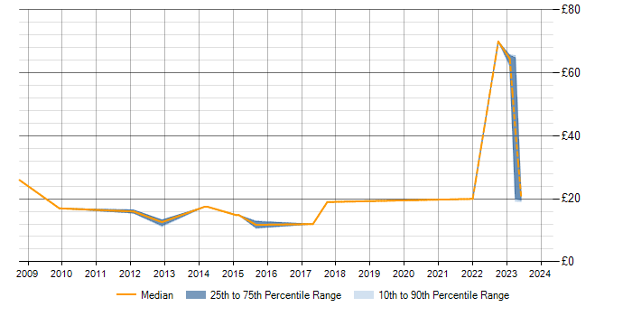 Hourly rate trend for Data Protection in Hertfordshire