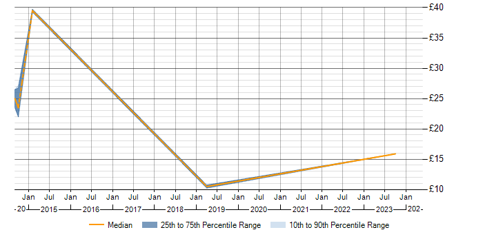 Hourly rate trend for Data Protection in Worcestershire