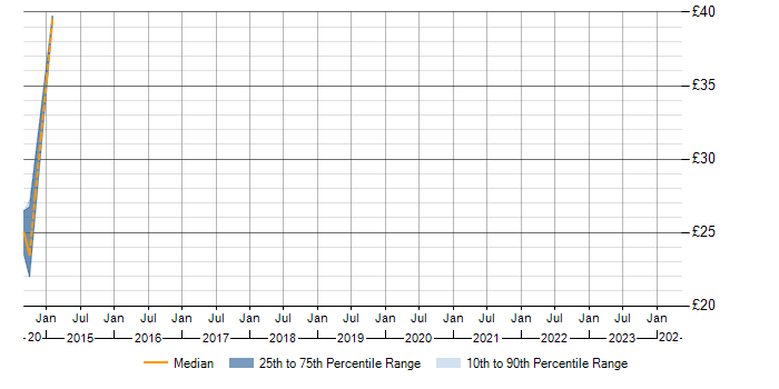 Hourly rate trend for Data Protection Act in Worcestershire
