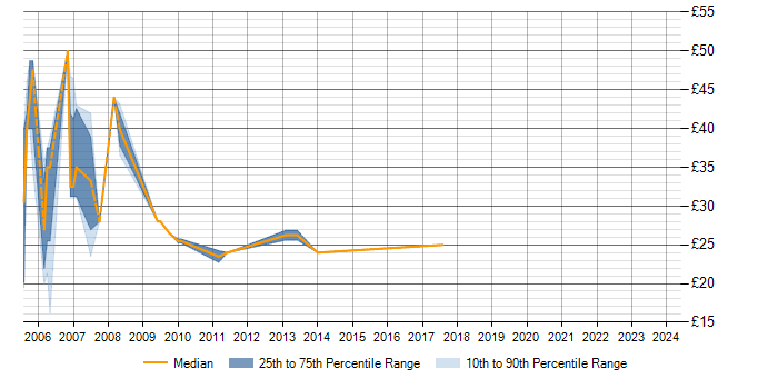 Hourly rate trend for DB2 in Surrey