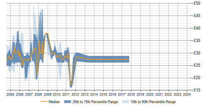 Hourly rate trend for Delphi Developer in the UK
