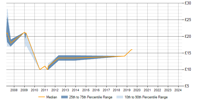 Hourly rate trend for Desktop Analyst in Milton Keynes