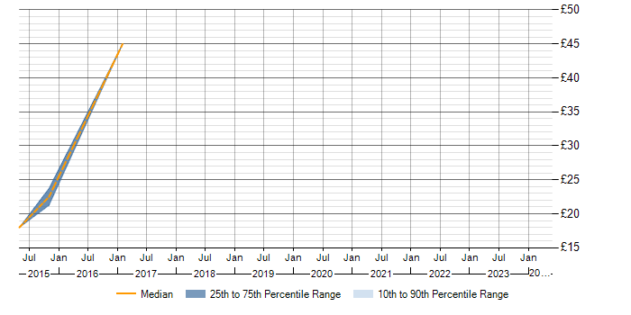 Hourly rate trend for DHCP in Worcestershire