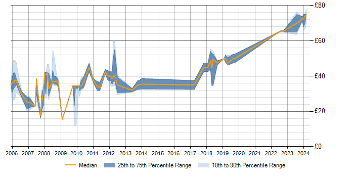 Hourly rate trend for DirectX in England
