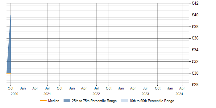 Hourly rate trend for Django in Berkshire