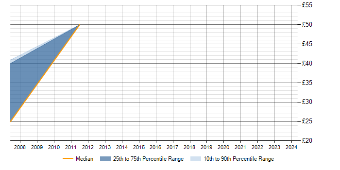 Hourly rate trend for Documentum in Milton Keynes