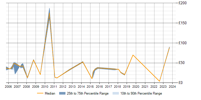 Hourly rate trend for EDI in the South East