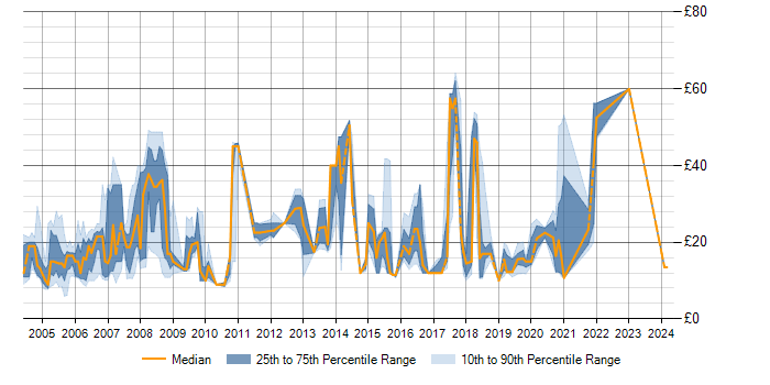 Hourly rate trend for ESRI in England