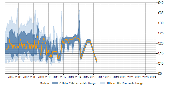 Hourly rate trend for Exchange Server 2000 in the UK