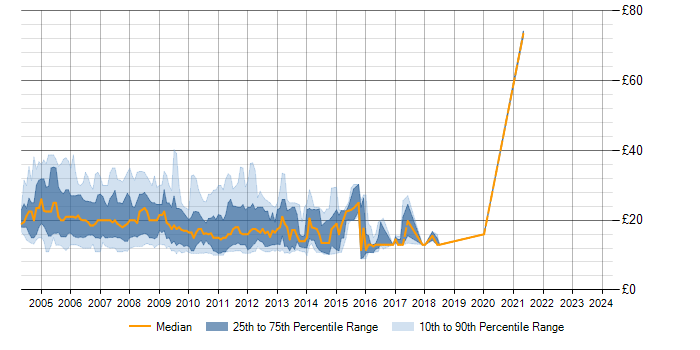 Hourly rate trend for Exchange Server 2003 in the UK