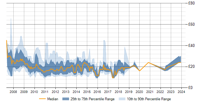 Hourly rate trend for Exchange Server 2007 in England