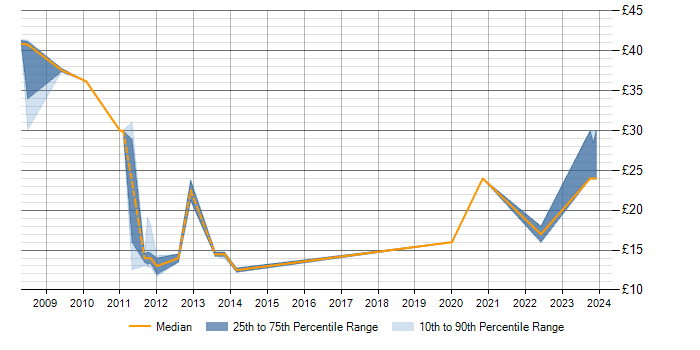 Hourly rate trend for Exchange Server 2007 in Milton Keynes