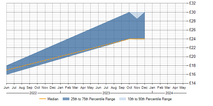 Hourly rate trend for Exchange Server 2013 in Milton Keynes