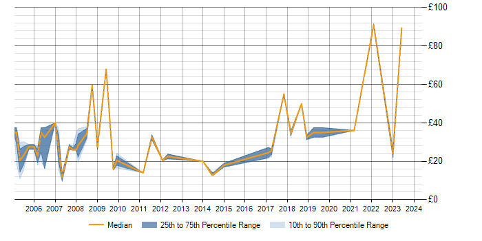 Hourly rate trend for Financial Modelling in England