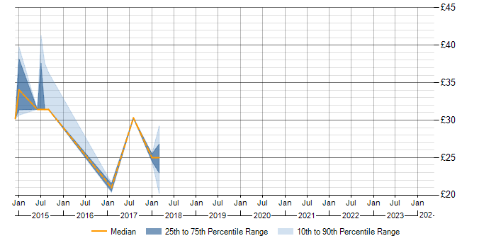 Hourly rate trend for FlexRay in Warwickshire