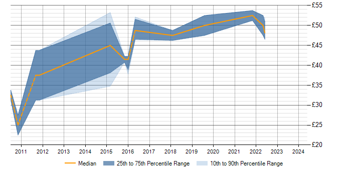 Hourly rate trend for FPGA in Edinburgh