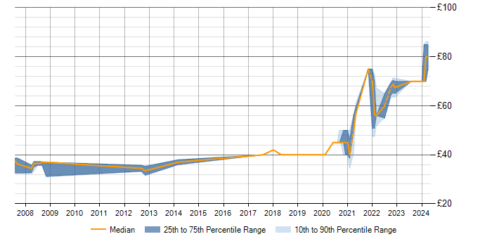 Hourly rate trend for FPGA in Stevenage